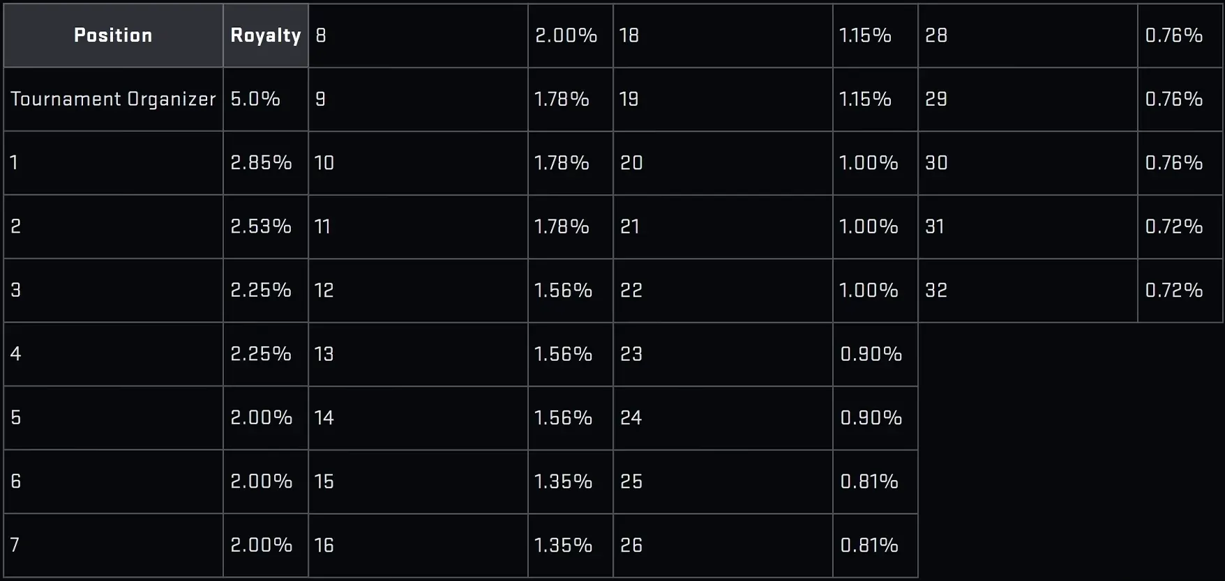 The CS2 Major Shop and Major Pass revenue distribution percentages of the Majors.