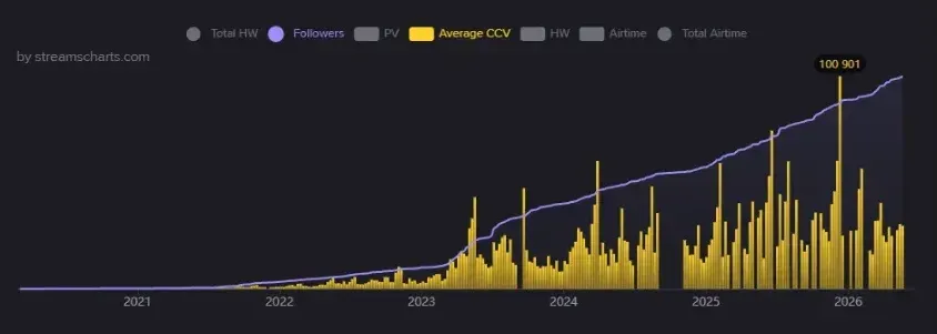 Ohnepixel Twitch statistics with Followers and Average Viewers per Stream