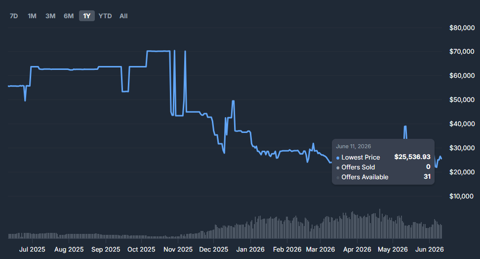 1-year price chart for Factory New Sport Gloves Pandora’s Box in CS2, showing a sharp drop from previous $60,000+ highs to around $25,500 in June 2026