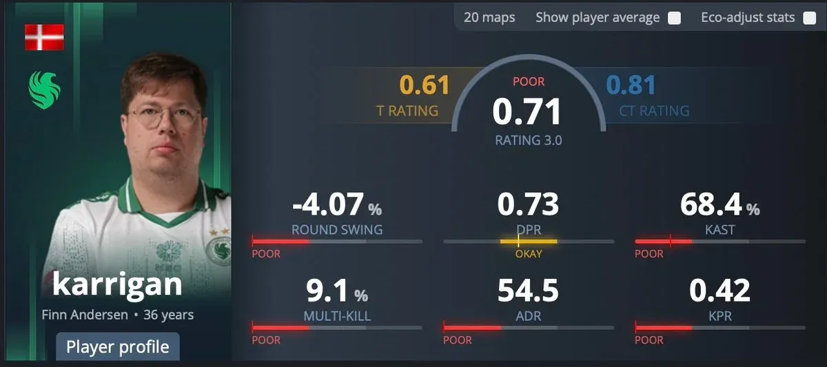 CS2 ratings of Finn "karrigan" Andersen during IEM Cologne Major 2026.