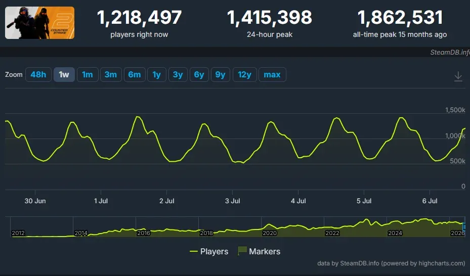 CS2 players right now, 24-hour peak and all-time peak with green graphs on dark blue background