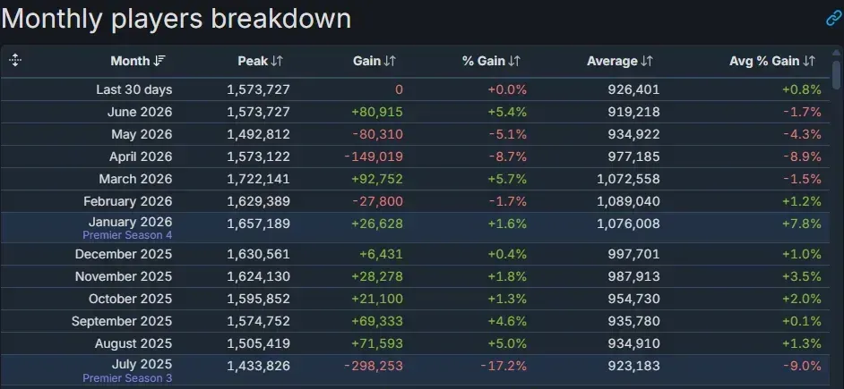 CS2 monthly players breakdown from July of 2025 to July 2026 on black background