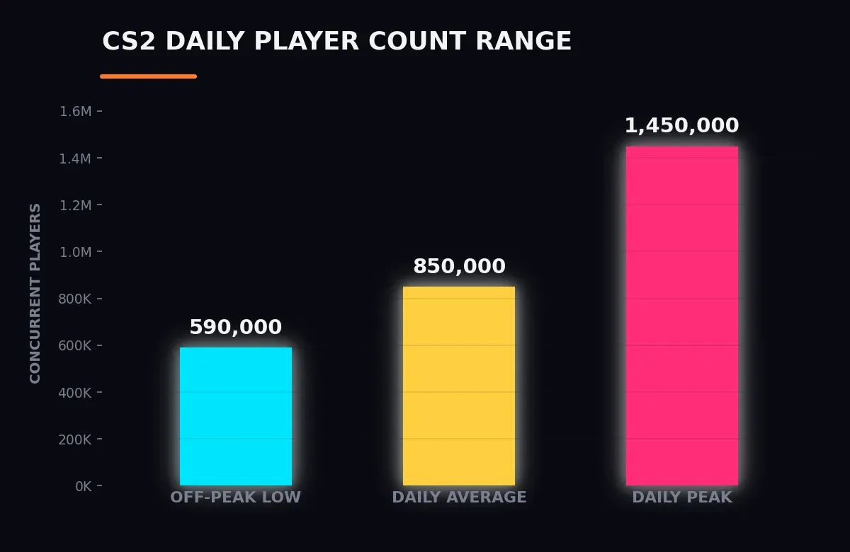 CS2 Daily Player Count Range: Off-Peak Low 590,000, Daily Average 850,000, and Daily Peak of 1,450,000 players on black background