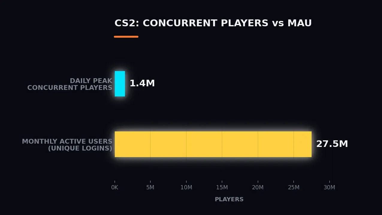 CS2: Concurrent Players vs Monthly Active Users unique logins on black background