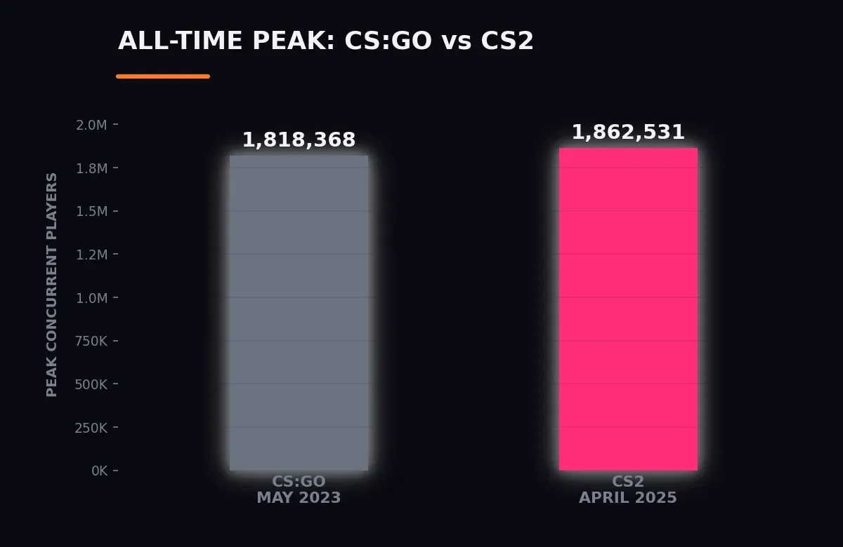 CS:GO all-time peak in 2023 vs CS2 all-time peak in April of 2025 on black background