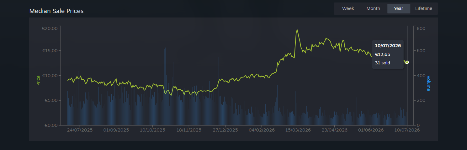 Official Steam Market price chart for the Winter Offensive Weapon Case, showing a rise from around €7 ($8) in late 2025 to nearly €20 ($22) in March 2026, before falling to around $13 in July 2026