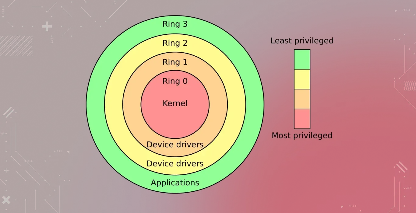 Security Vulnerability of kernel system from least to most privileged on a gray-red background