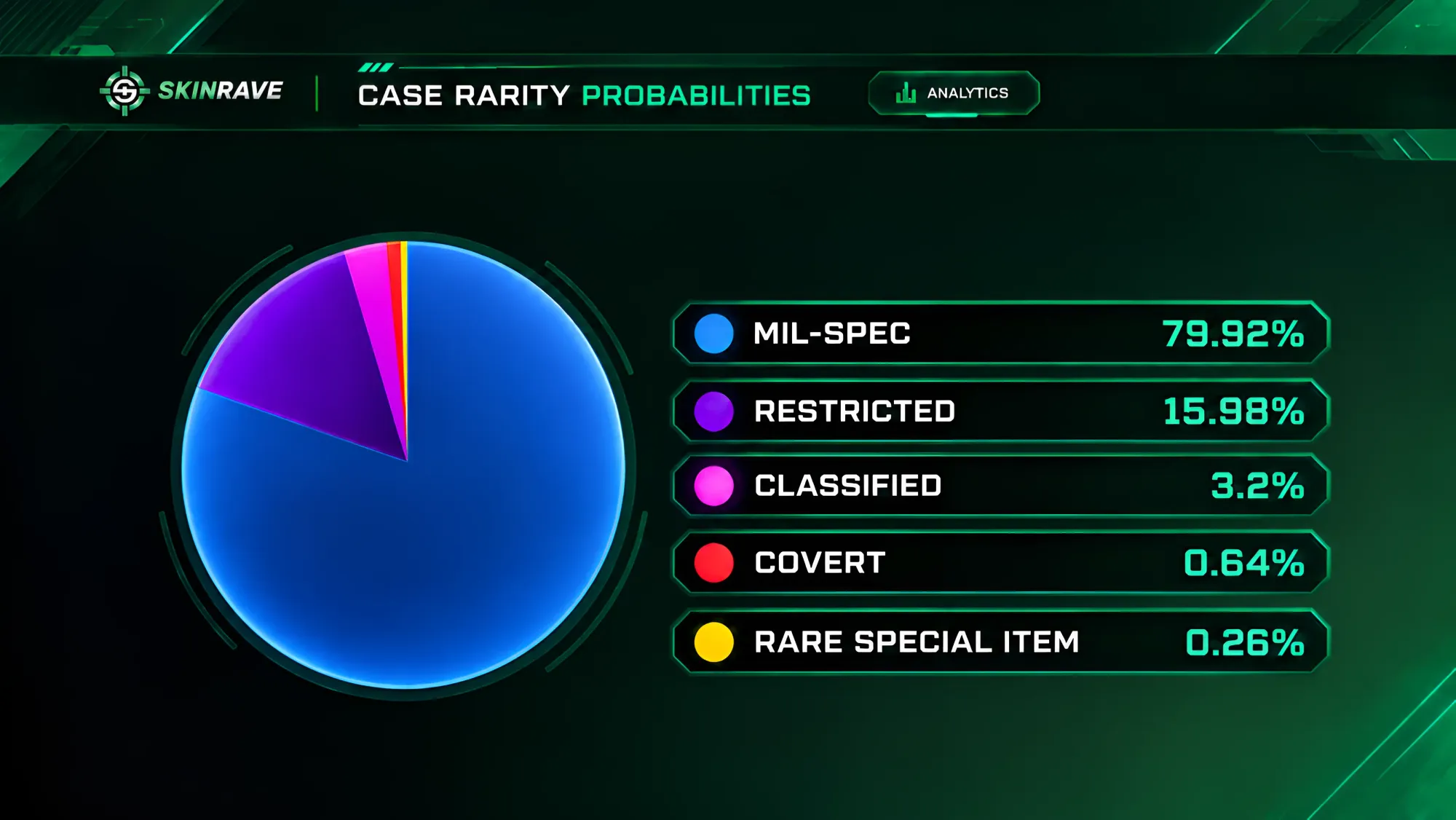 CS2 case rarity probabilities chart showing Mil-Spec, Restricted, Classified, Covert, and Rare Special Item chances.