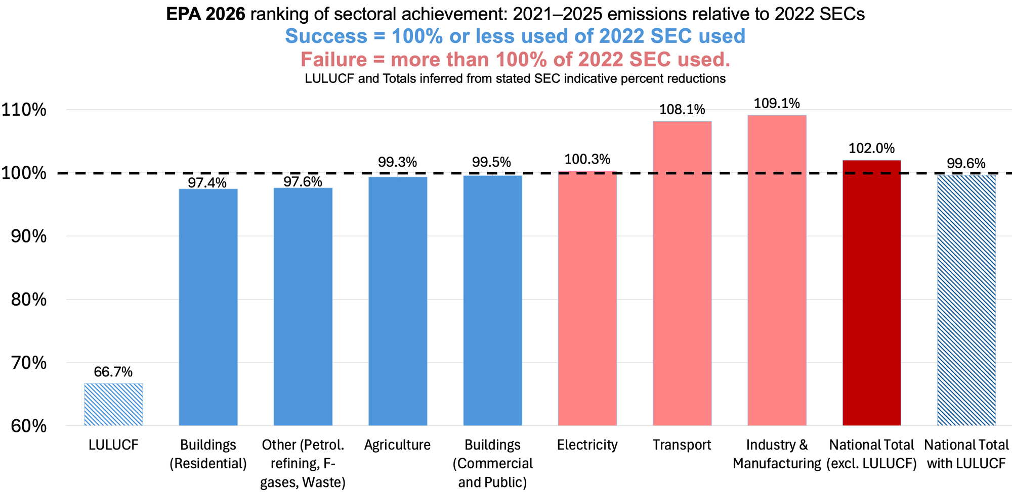 Vertical bar chart of EPA 2026 CAP Sectors sectoral emissions achievement, based on 2021–2025 emissions versus the 2022 sectoral emission ceilings. The sector results in percent are ranked from best at right to worst at left, with two additional bars for the national totals, excluding and with LULUCF.