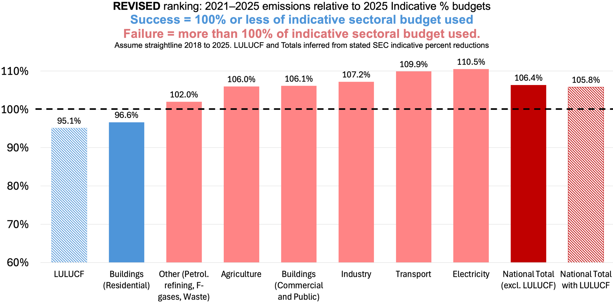 Vertical bar chart of 'revised method' used in this article to assess sectoral emissions achievement, based on 2021–2025 emissions versus indicative sectoral budgets. The sector results in percent are ranked from best at right (blue if 100% or below) to worst at left (red if over 100%), with two additional bars for the national emission totals (excluding and with LULUCF).