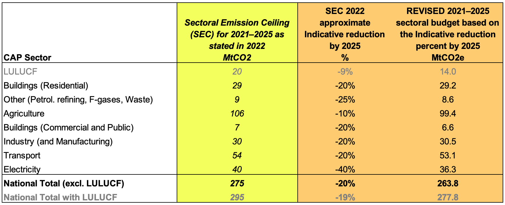 Table 2. CAP sectors and LULUCF 2021–2025. Yellow column shows CAP Sector SECs and implied LULUCF SEC.  Orange column shows SEC indicative percentage reductions with their associated derived sectoral budgets, based on linear mitigation from the updated 2018 emissions values reported in the EPA 2026 Provisional report.