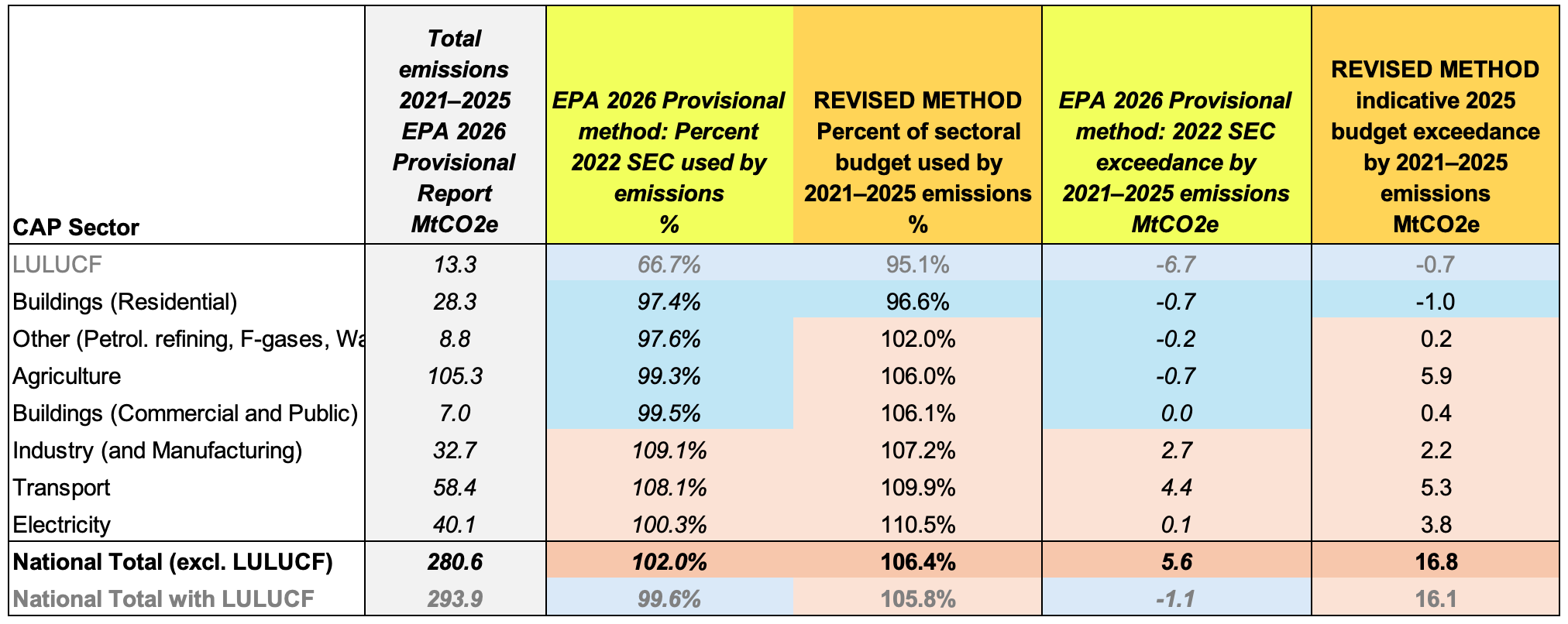 Table 3. A data table showing the CAP Sectors and LULUCF with sectoral and total emissions for 2021–2025 from the EPA 2026 Provisional report (grey column) compared with the Table 1 values for the respective SEC and indicative sectoral budgets for the EPA method (yellow) and the Revised method (orange). Blue results are judged to meet the SEC or indicative budgets; red results exceed the budgets.