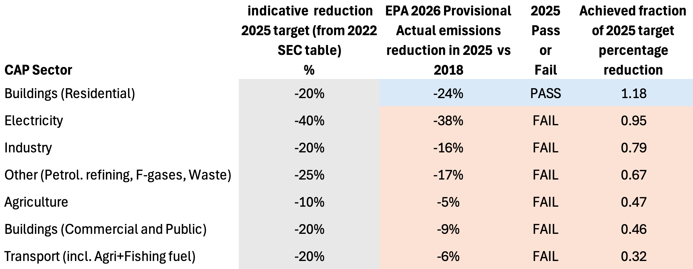 Table 1. A data table of CAP sectors, with four columns comparing CAP sector indicative reduction 2025 targets with EPA 2026 emissions reduction in 2025. Results are assessed and ordered from best pass to worst fail according to the achieved fraction of target indicative reduction.