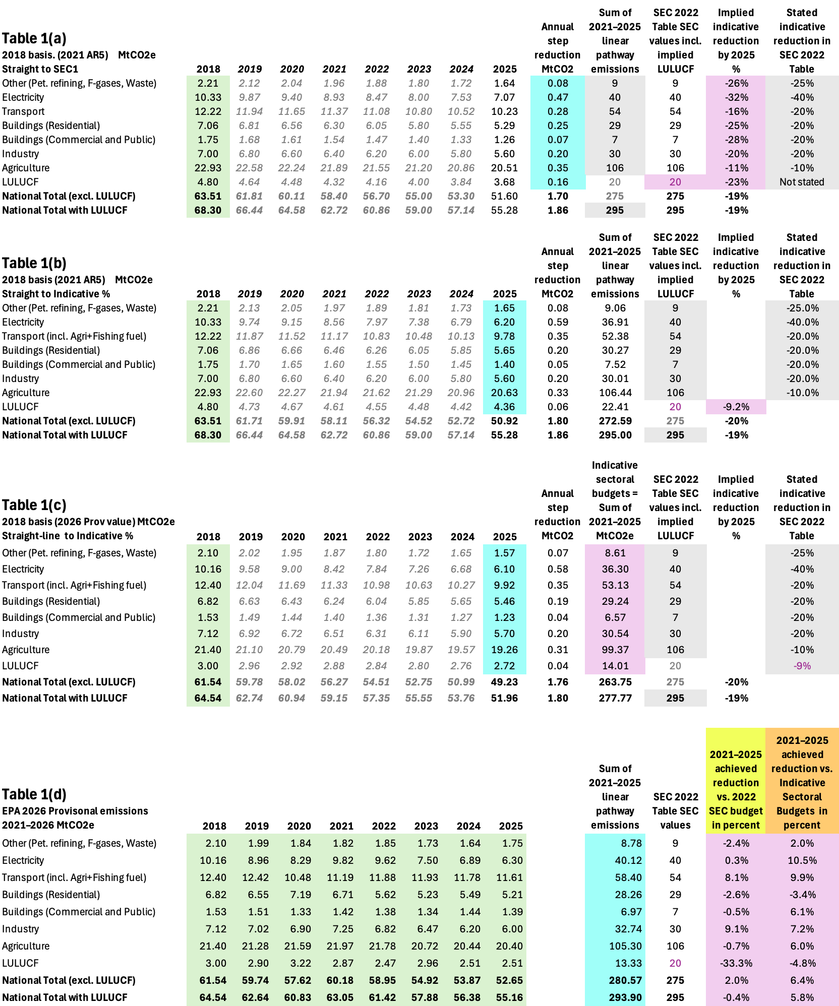 Four tables used in calculating LULUCF values and indicative budgets based on EPA 2021 Inventory and 2026 Provisional values combined with 2022 SEC indicative emission reductions to 2025 relative to 2018.