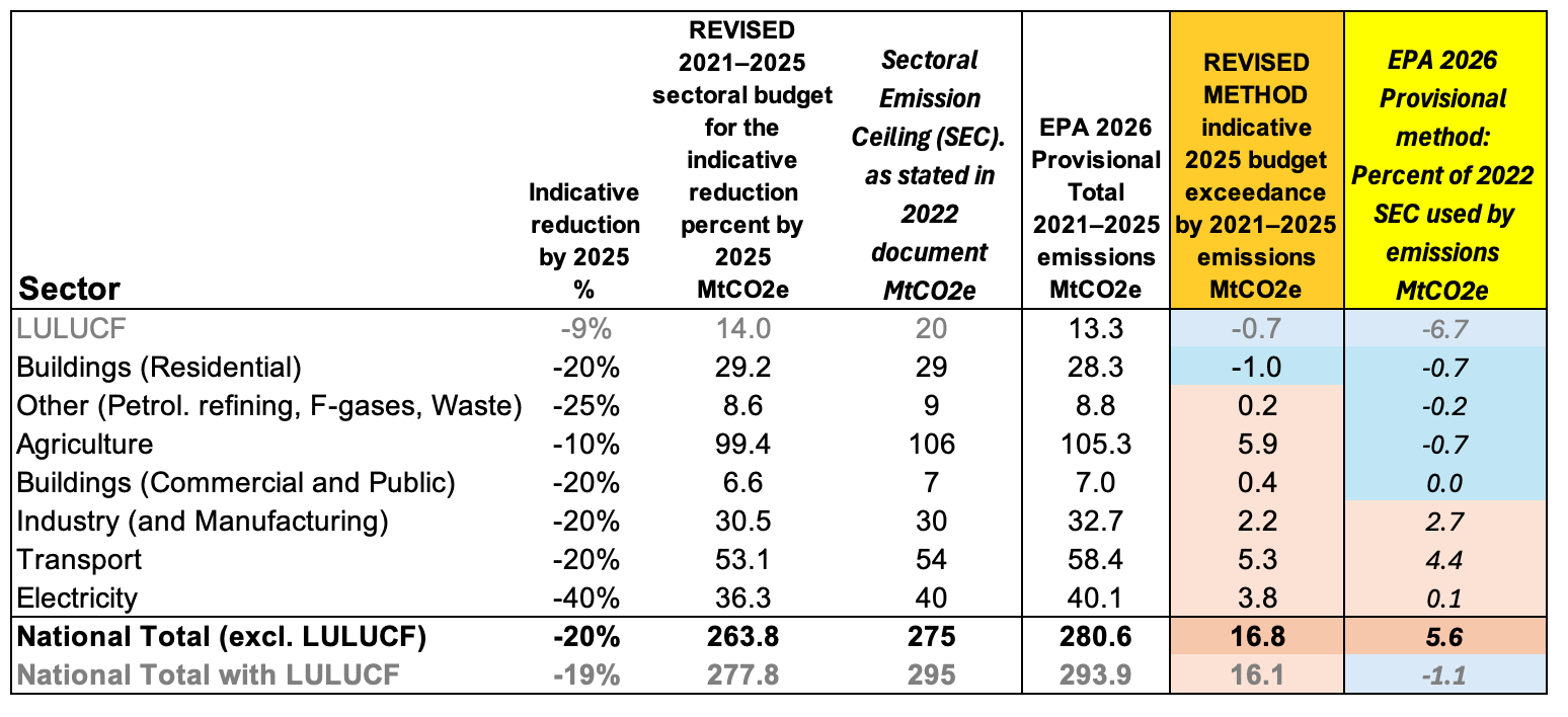 Table 1. A table of values with the rightmost columns (orange heading = Revised method, yellow heading = EPA method) comparing Revised method and EPA2026 outcomes in terms of budget exceedances in MtCO2e for each sector and in total.