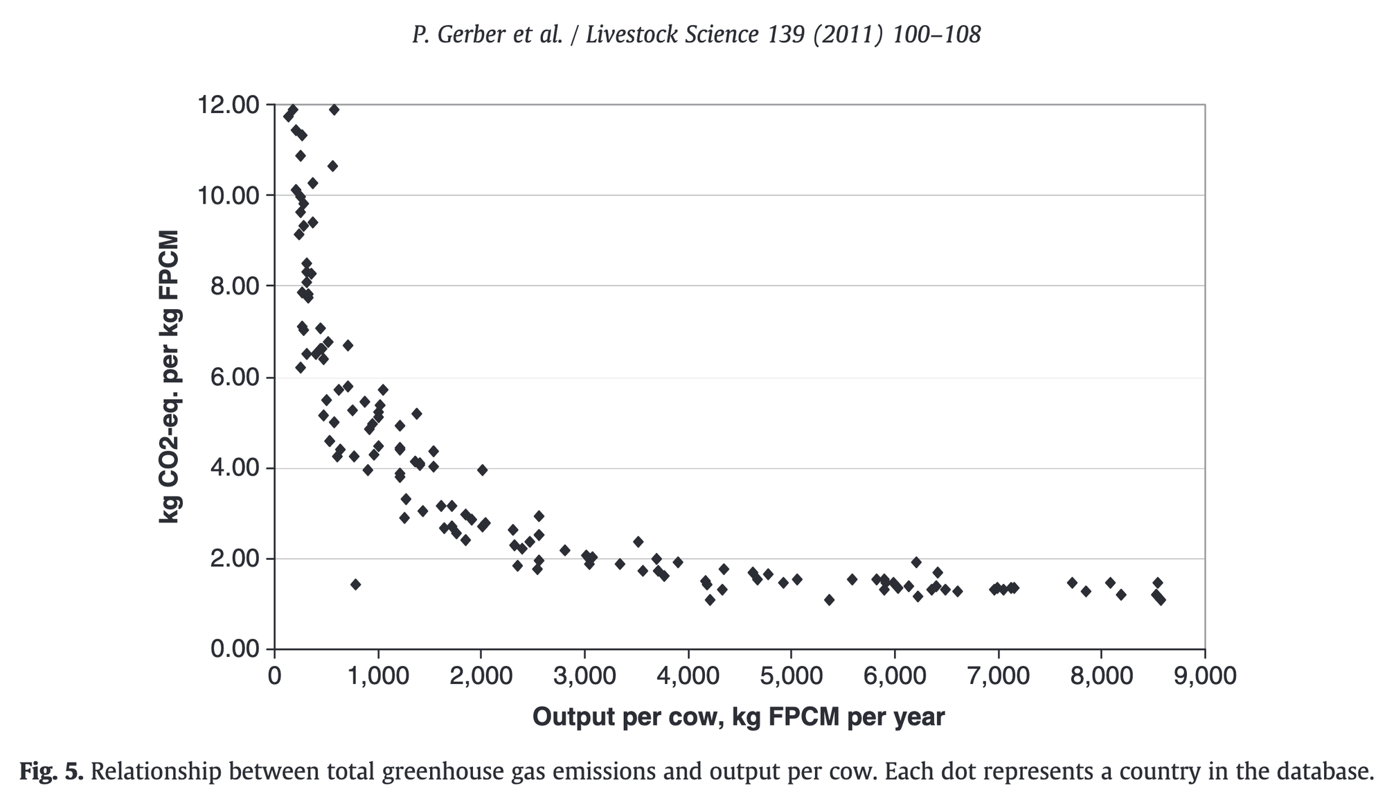 Screenshot of a scatter chart showing the relationship between total greenhouse gas emissions and output per cow, with each dot representing a country in the database. Vertical axis showskgCO2e per kg Milk and the horizontal axis shows annual output per cow.   Gerber, Pierre, Theun Vellinga, Carolyn Opio, and Henning Steinfeld. ‘Productivity Gains and Greenhouse Gas Emissions Intensity in Dairy Systems’. Livestock Science, Special Issue: Assessment for Sustainable Development of Animal Production Systems, vol. 139, no. 1 (2011): 100–108. https://doi.org/10.1016/j.livsci.2011.03.012.