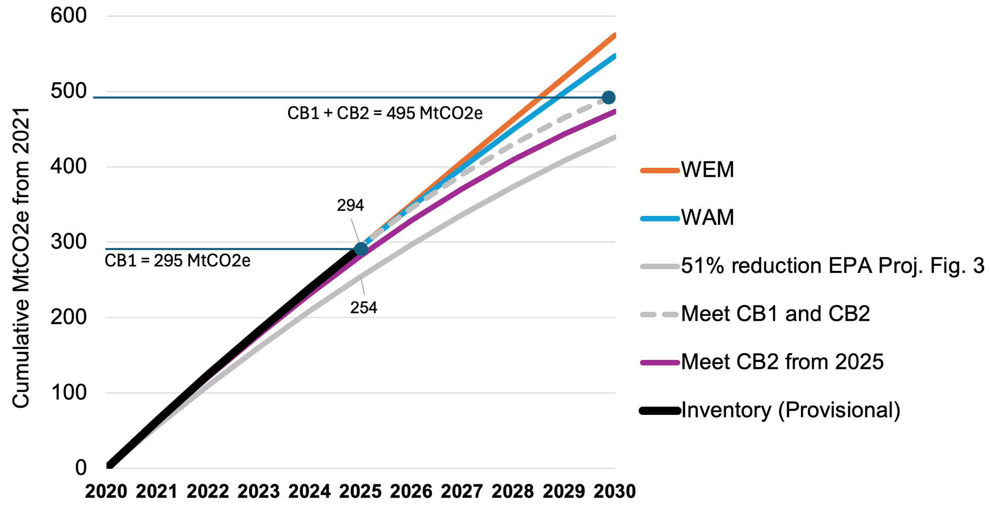 Did Ireland meet Carbon Budget 1? Some key caveats and why CB2 is the real policy test
