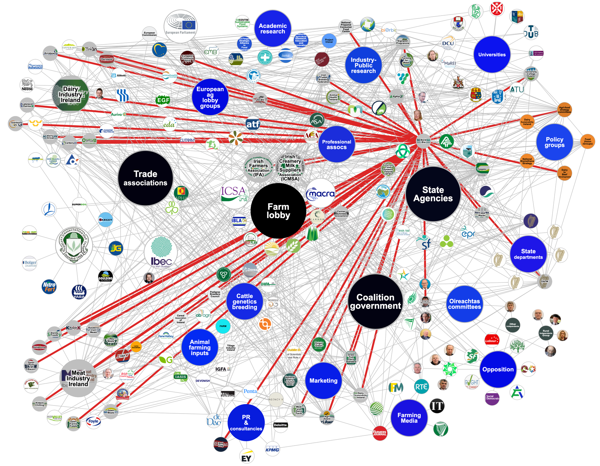 Image of the interactive mapping of Ireland agri-food lobby in reporting by DeSmog, highlighting the connections between Ireland's publicly funded Bord Bia and industrial meat and dairy proce