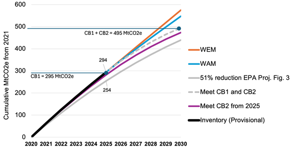 Did Ireland meet Carbon Budget 1? Some key caveats and why CB2 is the real policy test