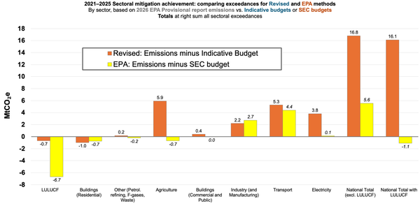 Sectoral tonnage exceedance bar chart comparing this article's Revised sectoral mitigation assessment results (orange bars) with the EPA method (yellow bars)..