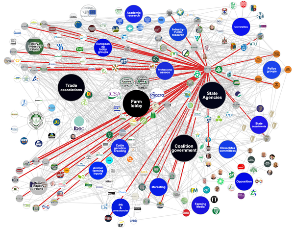 Image of the interactive mapping of Ireland agri-food lobby in reporting by DeSmog, highlighting the connections between Ireland's publicly funded Bord Bia and industrial meat and dairy proce