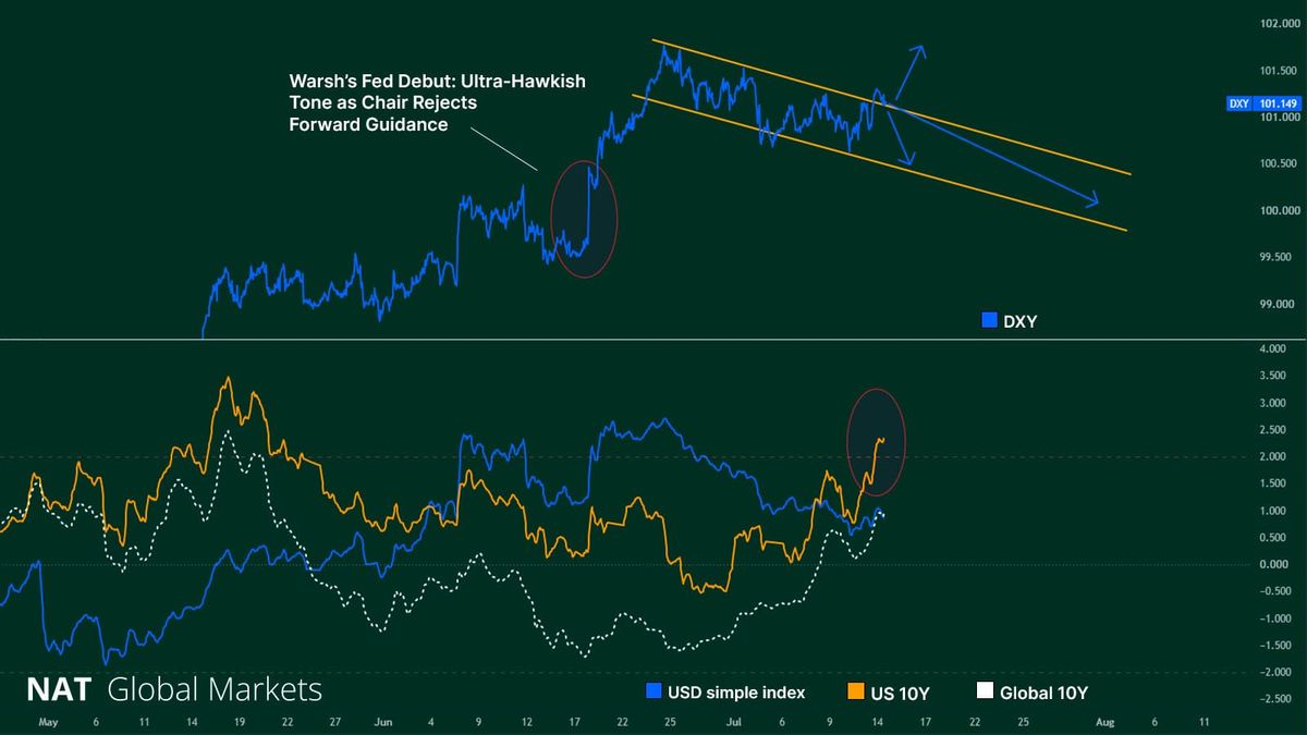 DXY trend (top). Comparing relative performance of the USD against the US 10Y yield and the developed markets 10Y global bond index.