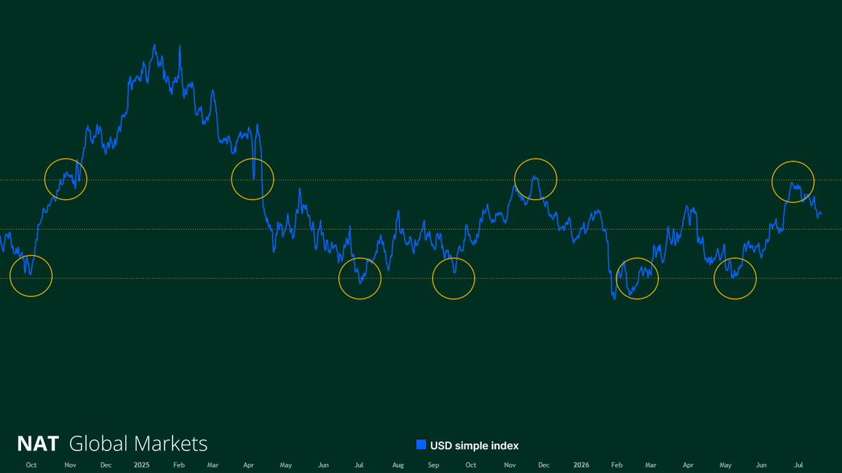 Dollar Retreats From Channel Top, but Rate Expectations Keep a Lid on the Slide