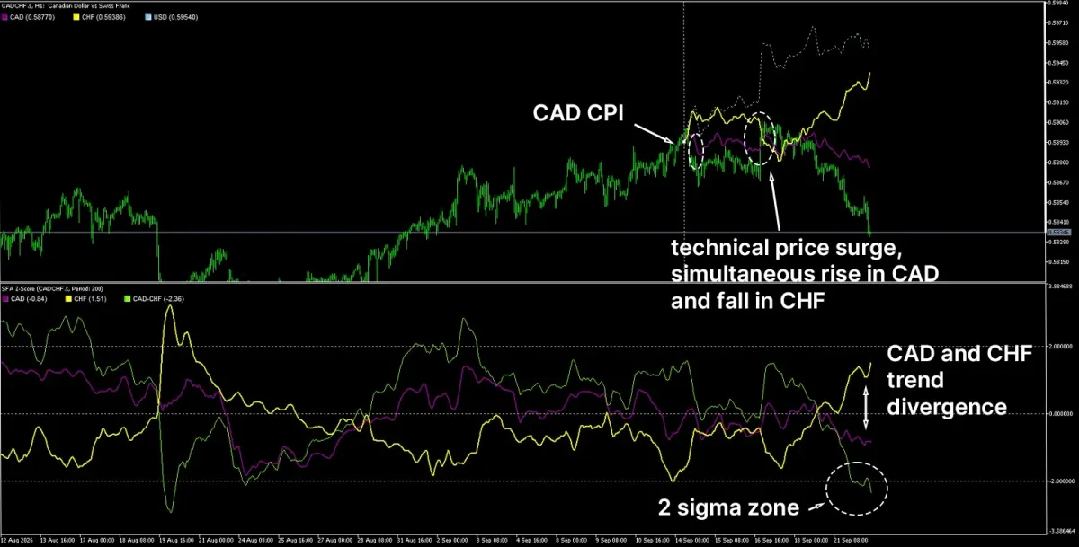 CADCHF Pair SFA Indicator Signal