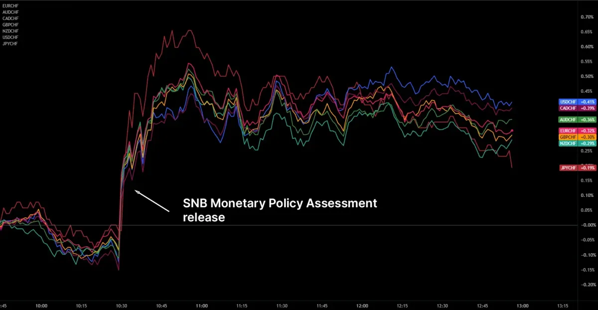 SNB Meeting Results, Weakening Franc, Geopolitical Risks