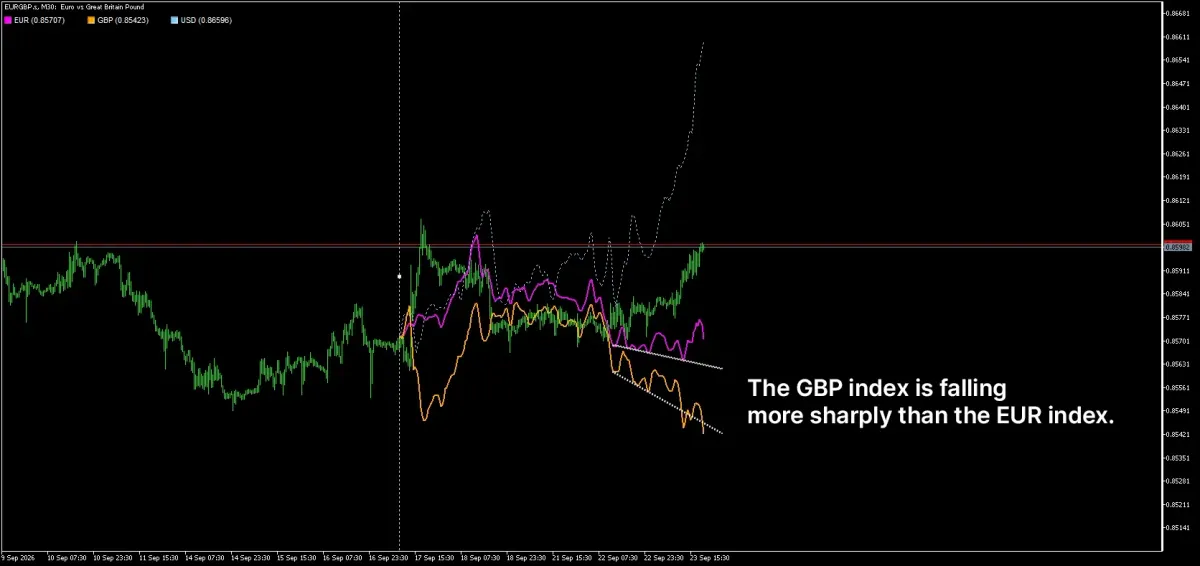 EURGBP Rising: Pair Supported by Pound Weakness