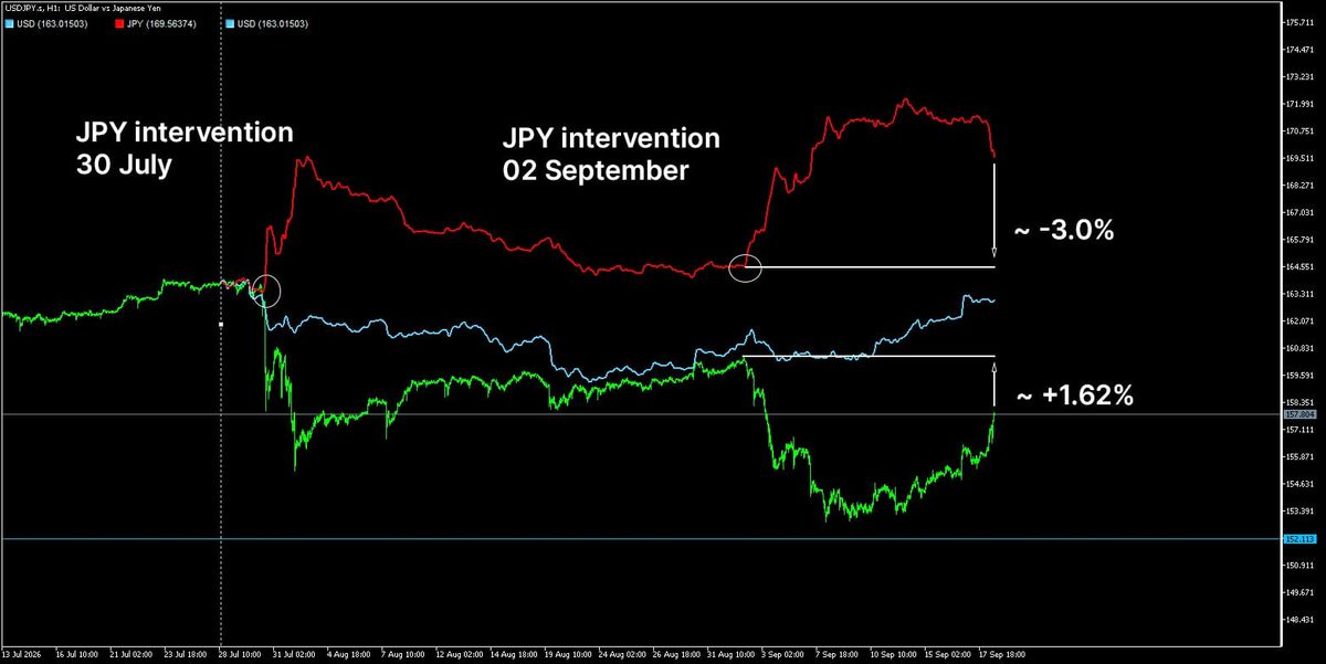 USD/JPY surge: are new interventions on the horizon?