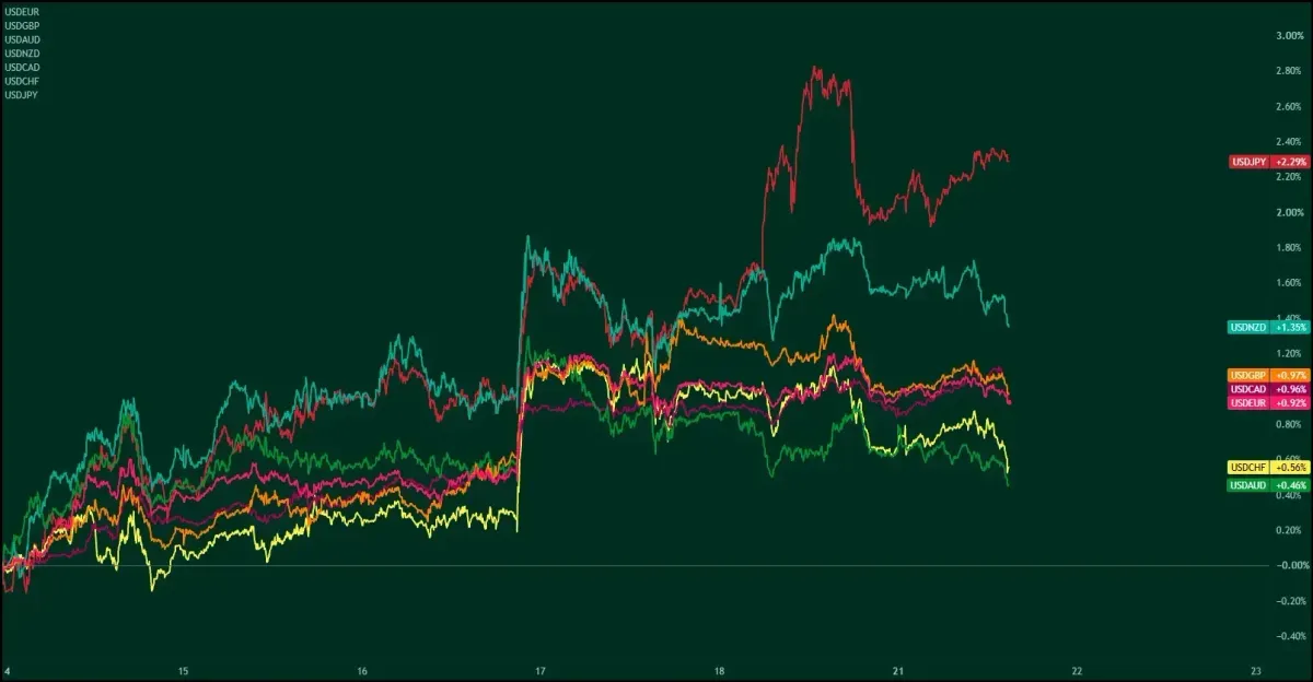 US Dollar’s Growth Pauses: Fed Meeting Outcomes and New Macroeconomic Risks for the Week
