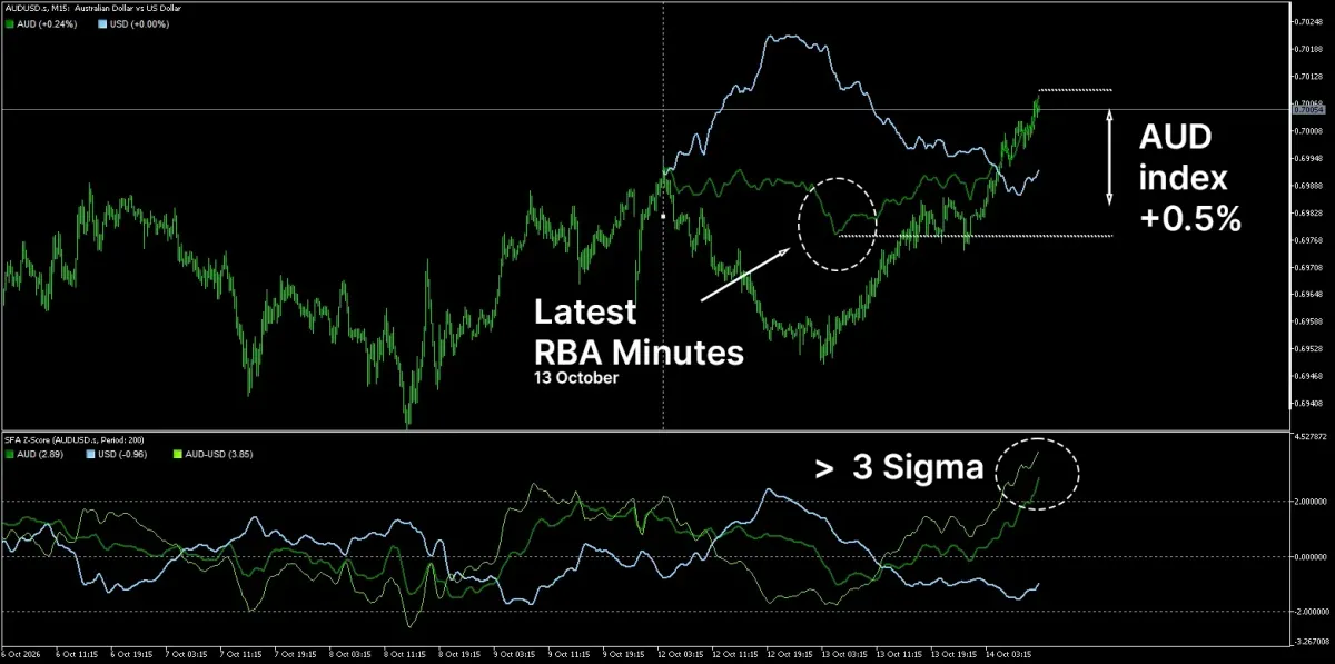 AUD pushes higher, though a pullback looks likely