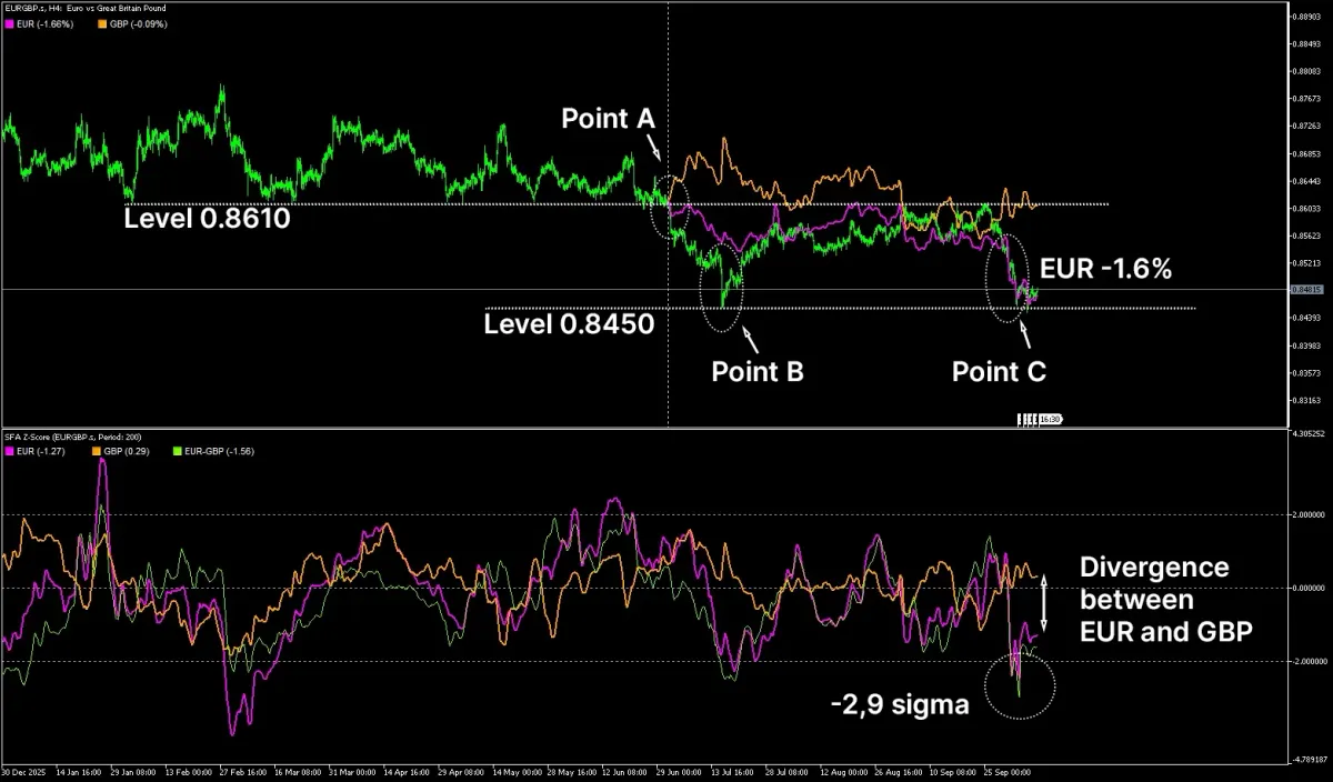 EURGBP: 0.8450 Level Review