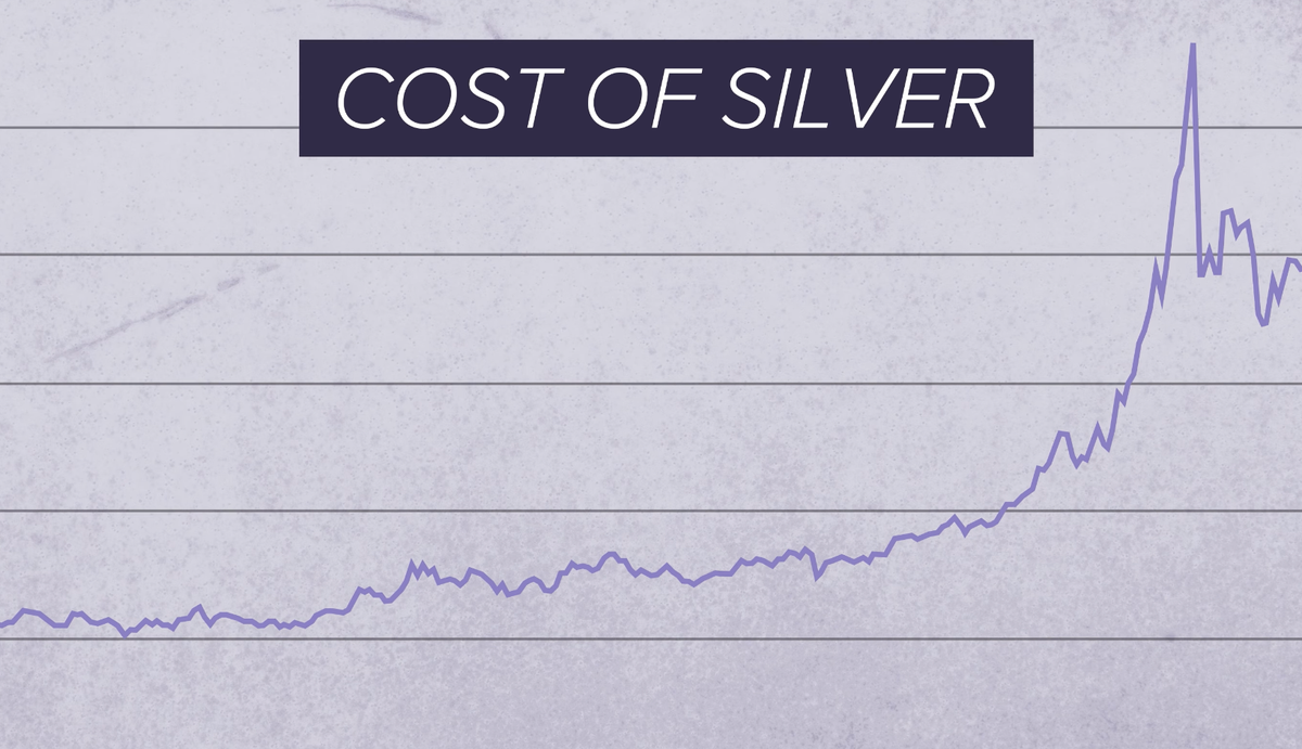 a graph showing the cost of silver over time. axis are unlabelled