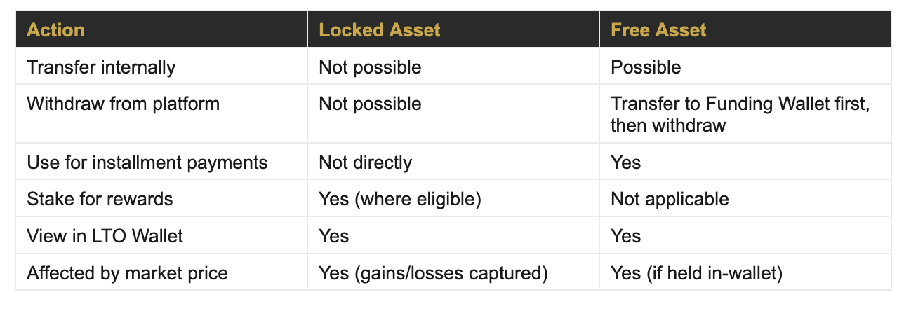 Quick reference for locked and free assets 