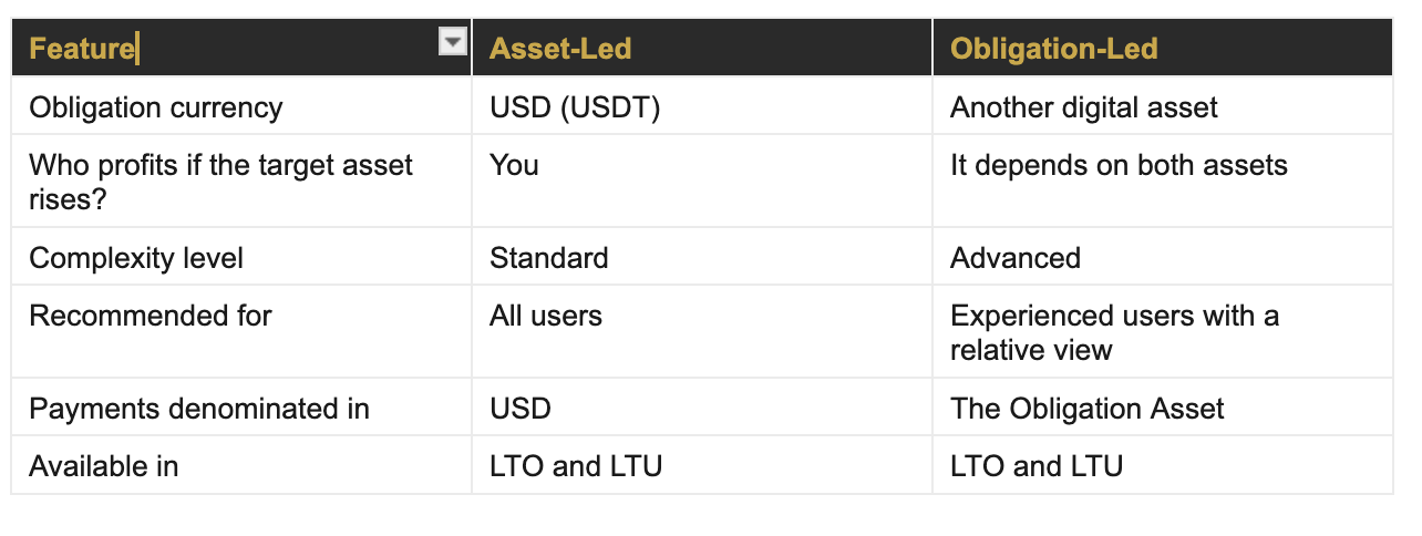 Quick comparison of Asset-Led and Obligation-Led