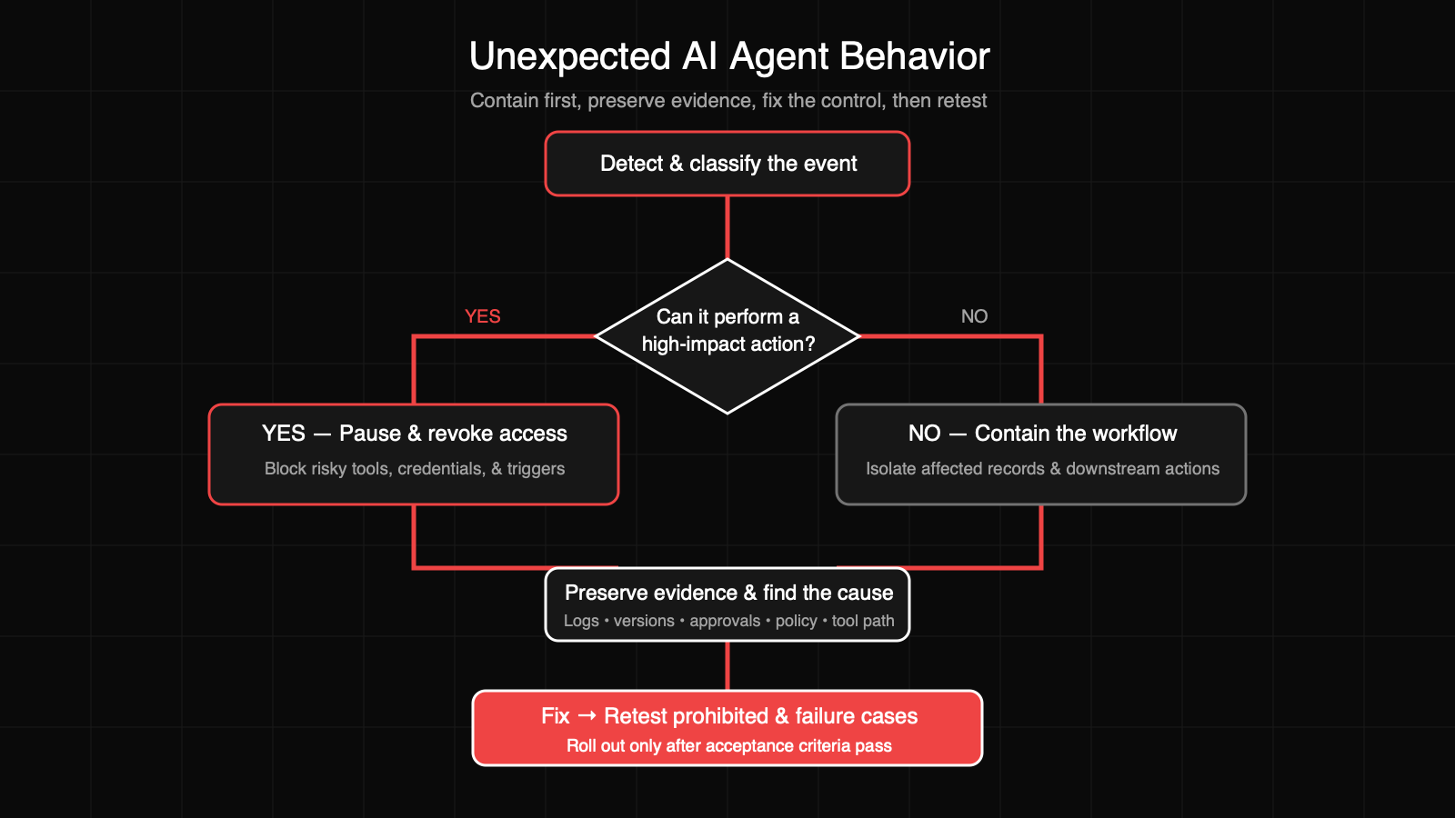 Troubleshooting flow for unexpected AI agent behavior