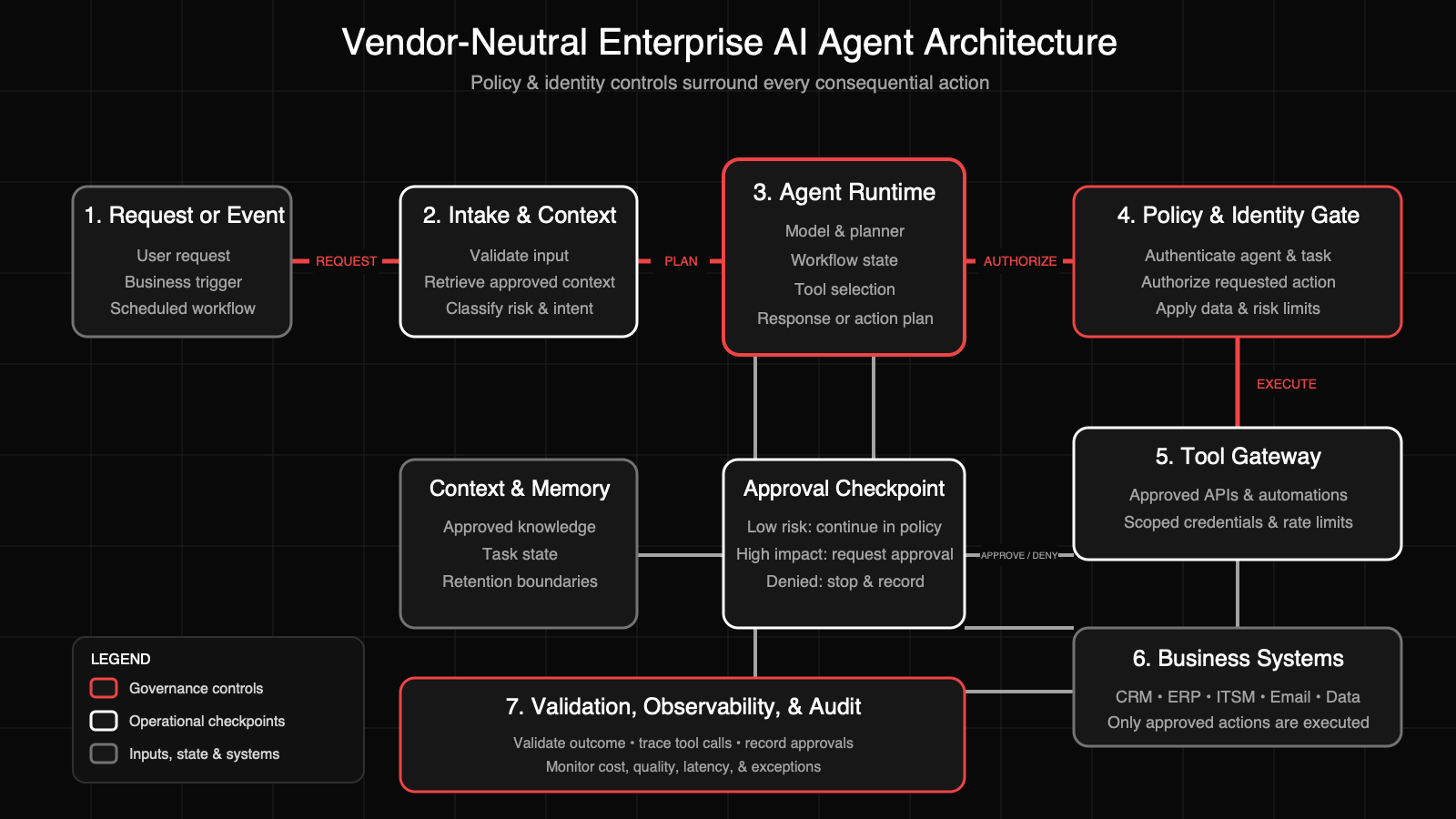 Vendor-neutral enterprise AI agent architecture showing request intake, context, agent runtime, policy & identity controls, human approval, tool access, business systems, validation, observability, audit, & a legend for component outline colors.