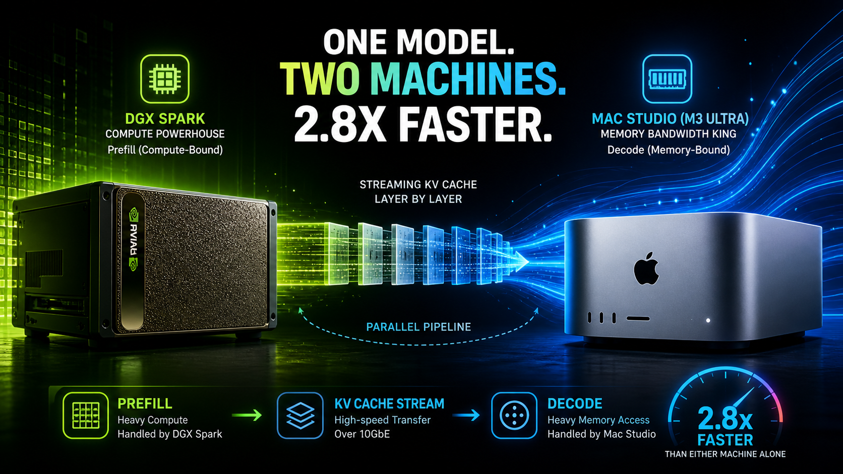 DGX Spark + Mac Studio: Disaggregated LLM Inference With EXO