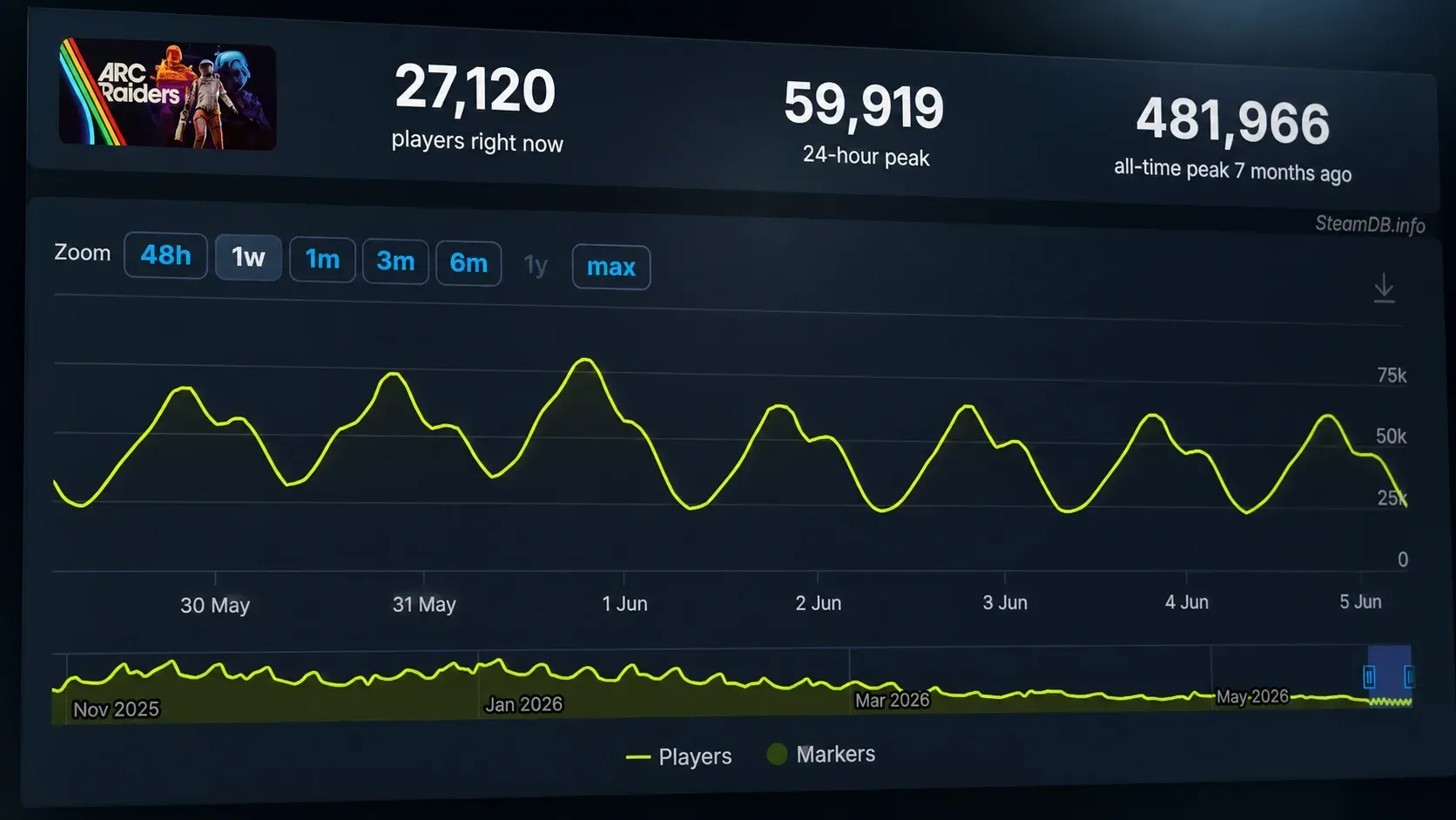 arc raiders player count in June 2026