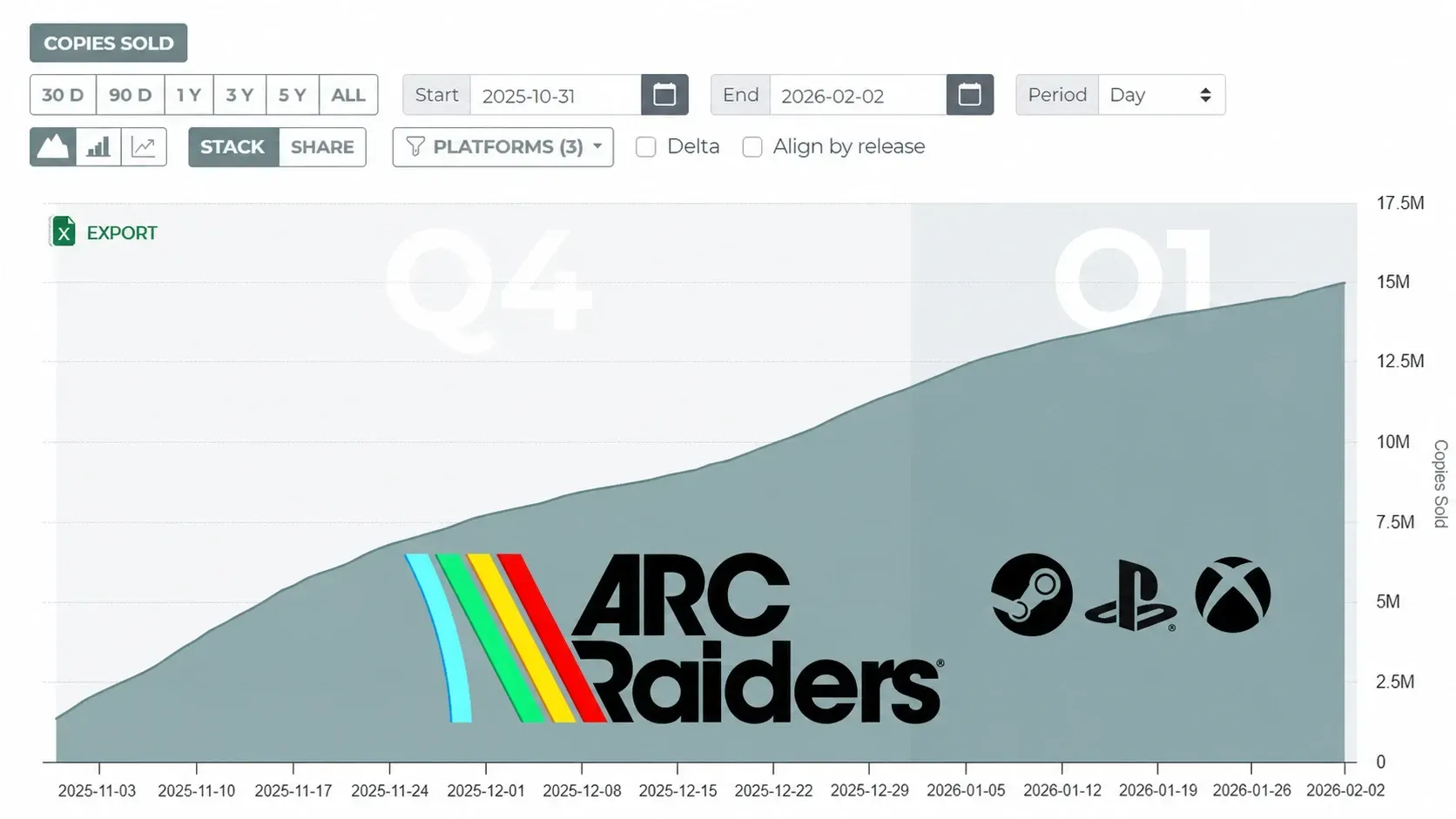 Arc Raiders total sales until March 2026