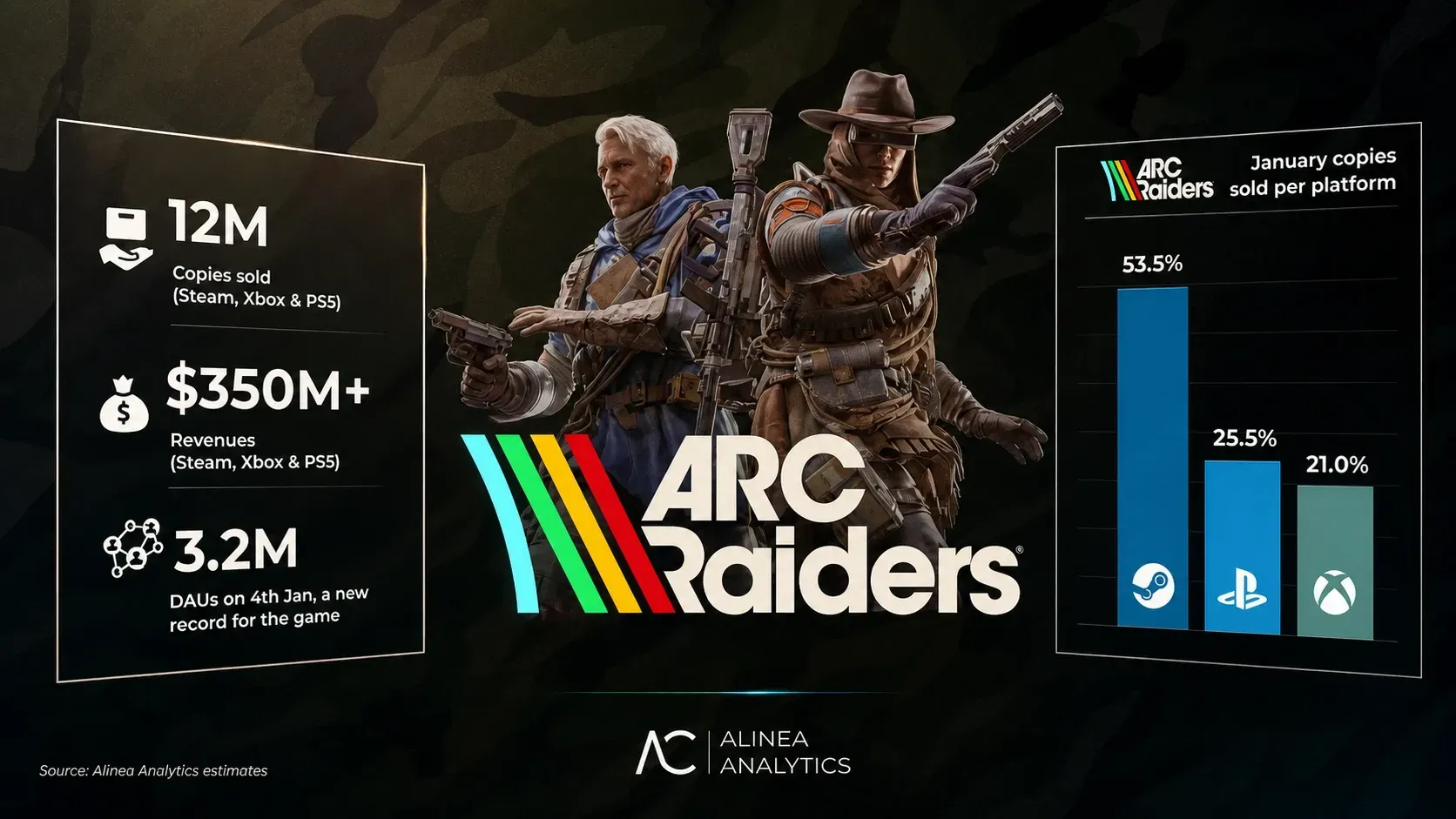 ARC Raiders Alinea Analytics 3.5 million DAU