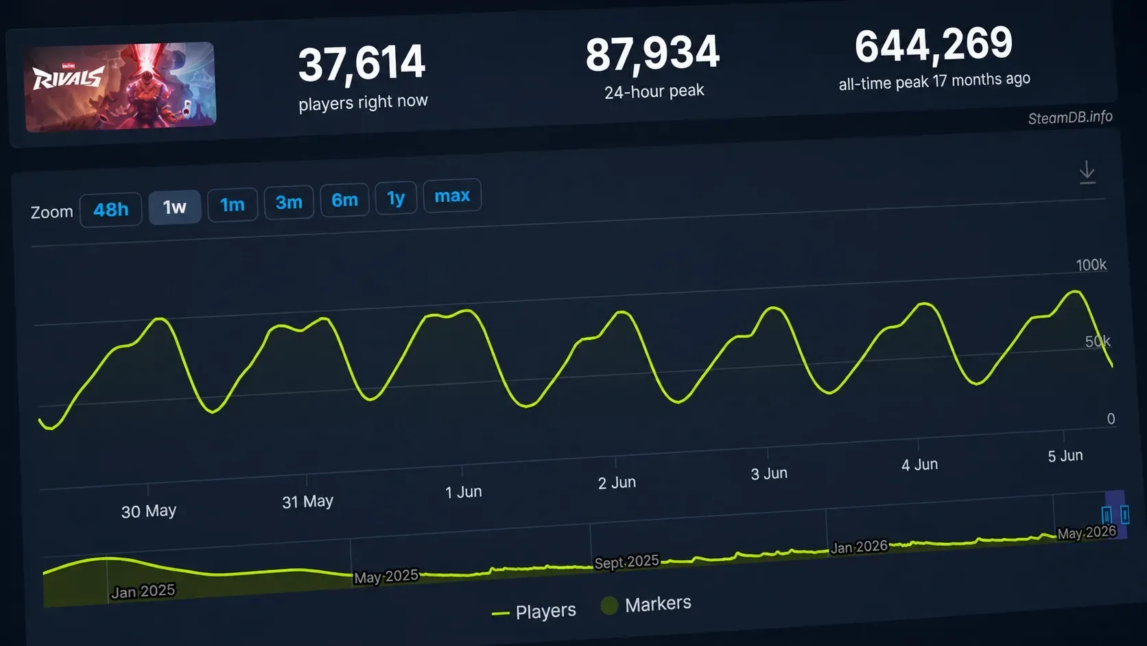 Marvel Rivals Player Count in June 2026