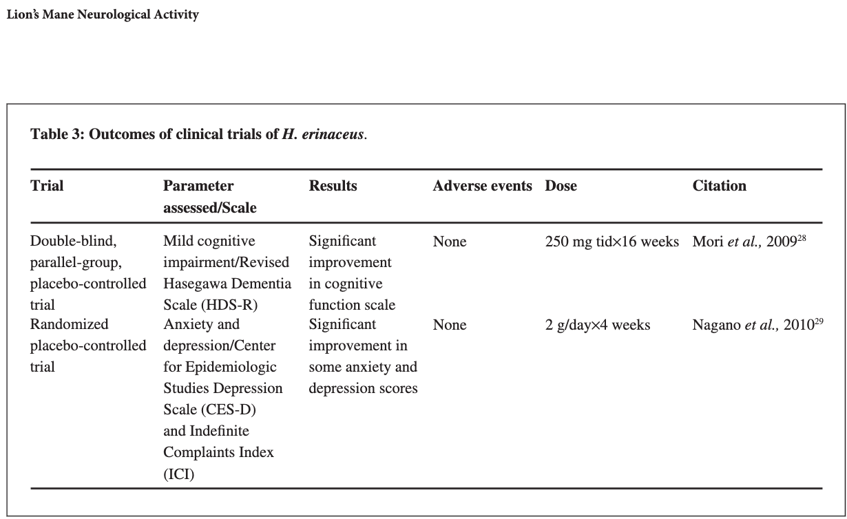 Source: ResearchGate.net - "Neurological Activity of Lion's Mane"
