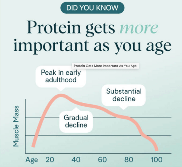 Declining Muscle Mass Chart as you age