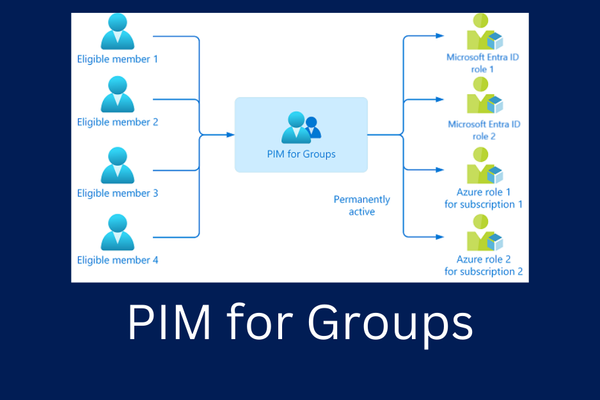 Leveraging PIM for Groups (within Native Cloud & Hybrid Environments)