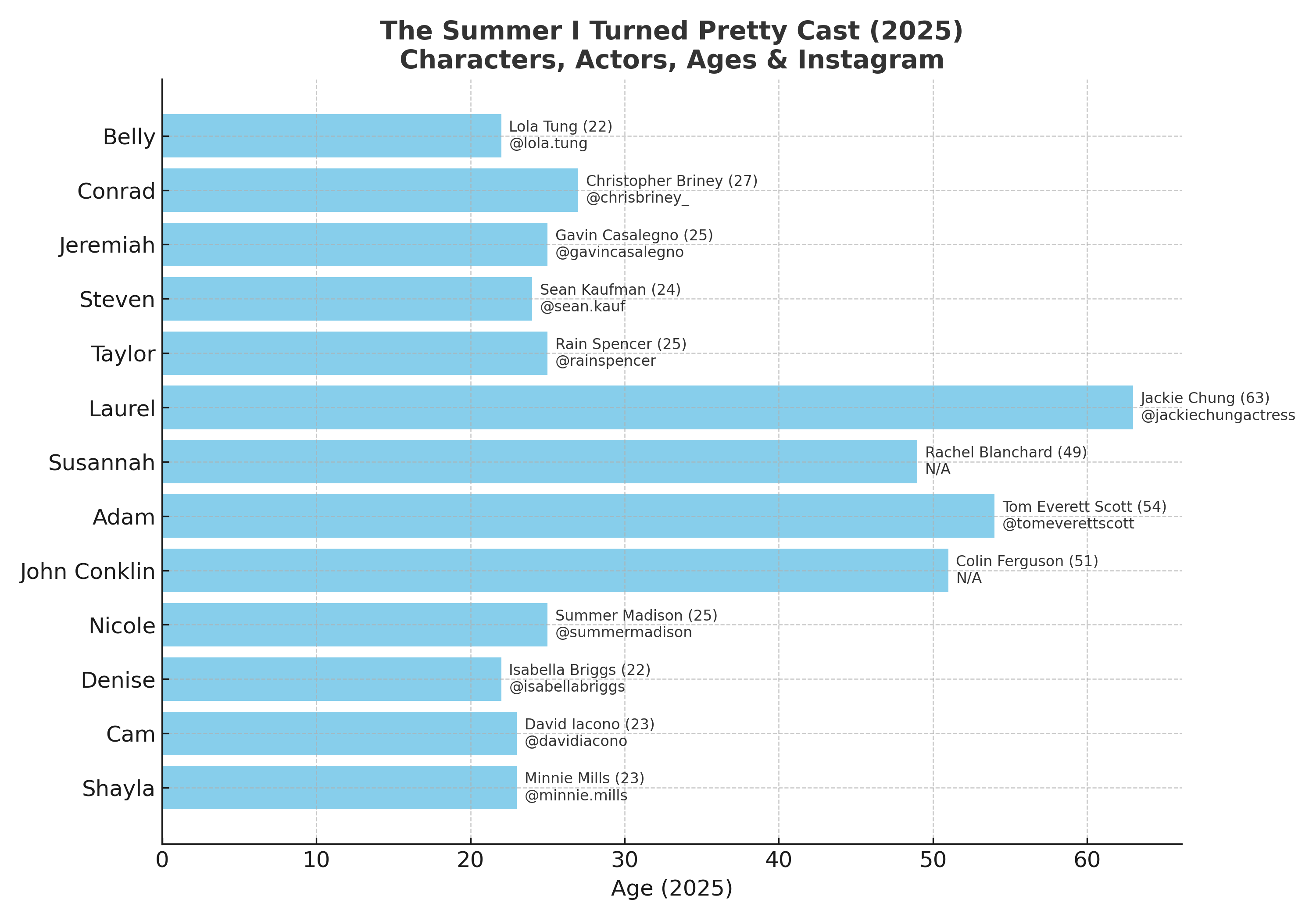 the Summer I Turned Pretty Characters and Cast Members Names with Their Social Media Profiles and Ages in Real Life