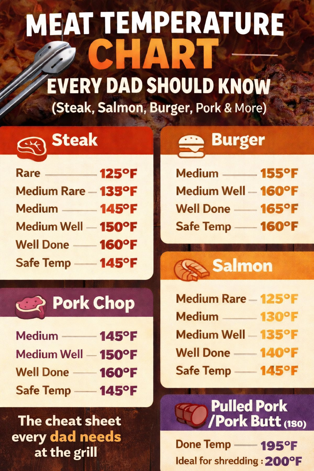 Meat temperature chart for dads showing steak, burger, salmon, pork chop, pulled pork, and meatloaf safe temps