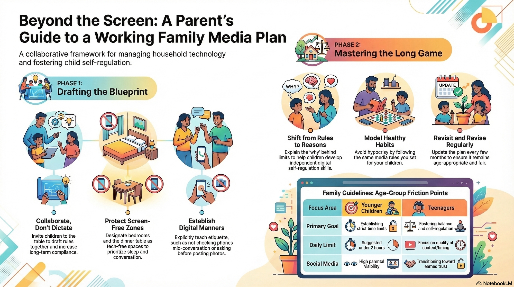 Infographic explaining a family media plan for parents, including screen-free zones, digital etiquette, healthy tech habits, and age-based guidelines for kids and teenagers.